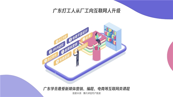 騰訊課堂發(fā)布廣東學(xué)習(xí)大數(shù)據(jù)：雙十一別人“買(mǎi)買(mǎi)買(mǎi)”，廣東人“學(xué)學(xué)學(xué)”