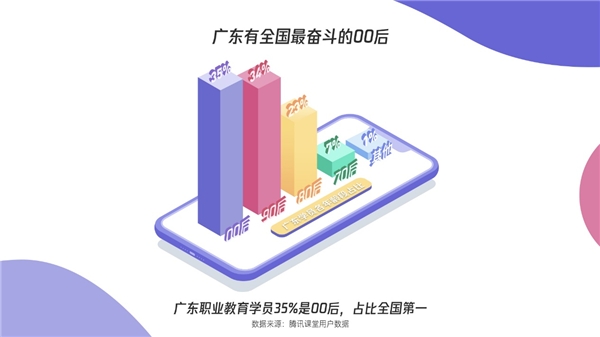 騰訊課堂發(fā)布廣東學(xué)習(xí)大數(shù)據(jù)：雙十一別人“買(mǎi)買(mǎi)買(mǎi)”，廣東人“學(xué)學(xué)學(xué)”