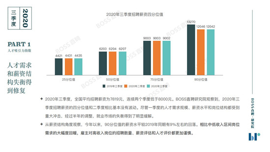 BOSS直聘《2020年三季度人才吸引力報告》：你的薪資處在什么水平？