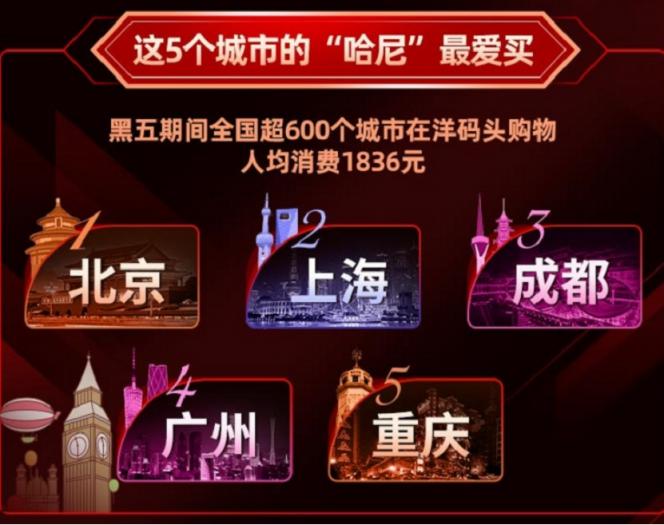 洋碼頭“黑五”成績出爐：雙十一剛結(jié)束，消費(fèi)者購物熱情不減