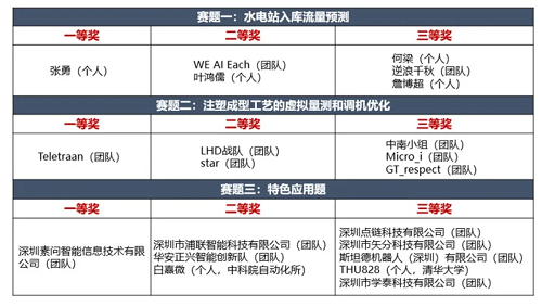 中國(guó)信通院聯(lián)合主辦的第四屆工業(yè)大數(shù)據(jù)創(chuàng)新競(jìng)賽圓滿落幕