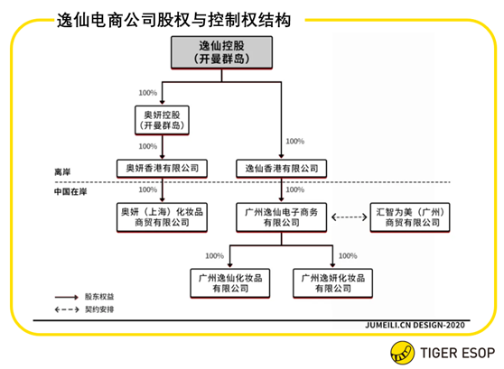 老虎ESOP：估值暴漲70倍，完美日記的擴張密碼