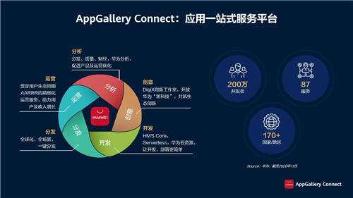 從開發(fā)到運營，華為應(yīng)用市場AppGallery Connect全面賦能游戲開發(fā)者