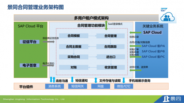 合同全生命周期一站式管理，景同全新解決方案上線運營