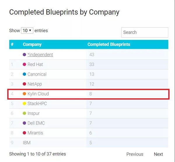 OpenStack Ussuri版本發(fā)布，銀河麒麟云社區(qū)貢獻持續(xù)問鼎國內(nèi)第一