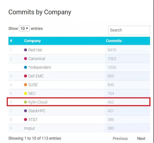 OpenStack Ussuri版本發(fā)布，銀河麒麟云社區(qū)貢獻持續(xù)問鼎國內(nèi)第一