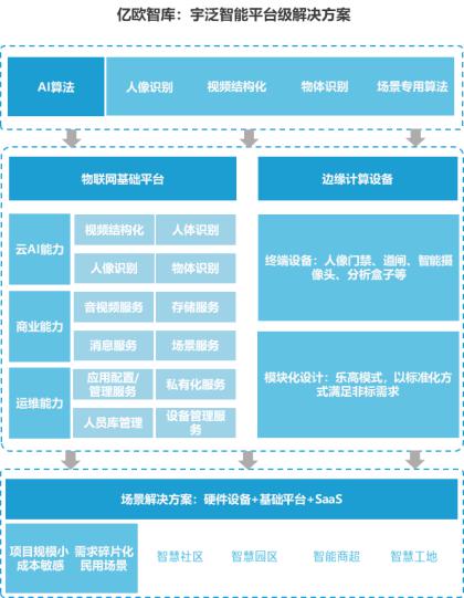 億歐智庫發(fā)布《泛安防行業(yè)研究報(bào)告》，宇泛智能榮膺資深玩家