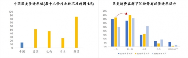 70%以上客單價200元以內(nèi) 綜合平臺“流量思維”為何在醫(yī)美領(lǐng)域行不通？