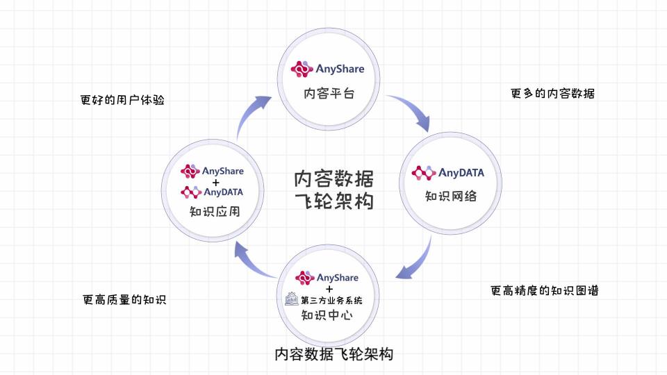 愛(ài)數(shù)進(jìn)軍知識(shí)管理領(lǐng)域，內(nèi)容數(shù)據(jù)飛輪釋放知識(shí)的能量