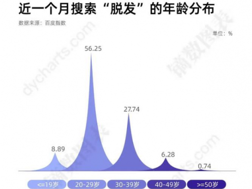 嘉興新生植發(fā)：中國脫發(fā)人群超2.5 億人 3D植發(fā)效果受認可