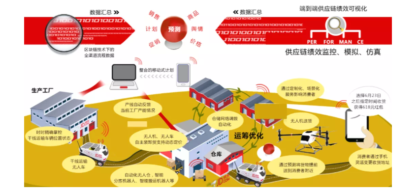 漫畫：什么是 “智能供應鏈” ？