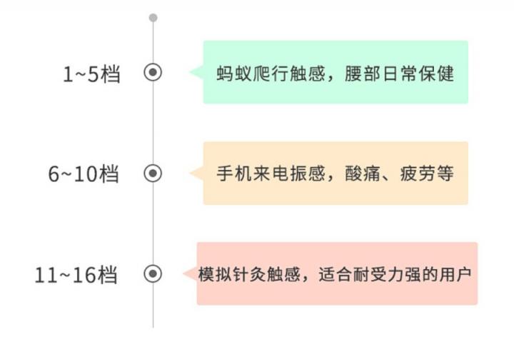 雙十二首選良品，Pangao攀高AI腰椎精靈為打工人“撐腰”