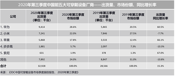 2020年Q3智能手表增速創(chuàng)新高已成可穿戴設(shè)備主力，持續(xù)霸占京東熱賣榜單