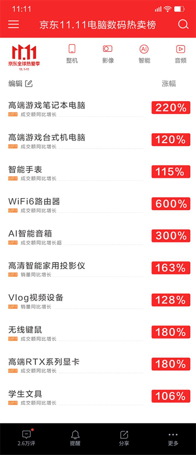2020年Q3智能手表增速創(chuàng)新高已成可穿戴設(shè)備主力，持續(xù)霸占京東熱賣榜單