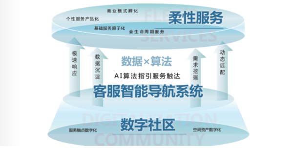 碧桂園服務(wù)的智慧社區(qū)正在向「柔性」進化