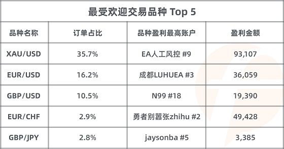 FOLLOWME 第7屆交易大賽月榜出爐，冠軍交易勝率達(dá)99%！