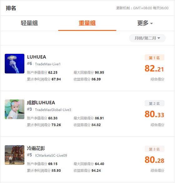 FOLLOWME 第7屆交易大賽月榜出爐，冠軍交易勝率達(dá)99%！