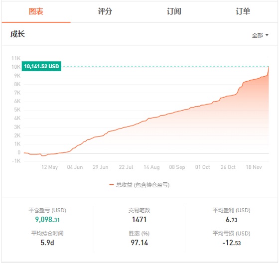 FOLLOWME 第7屆交易大賽月榜出爐，冠軍交易勝率達(dá)99%！