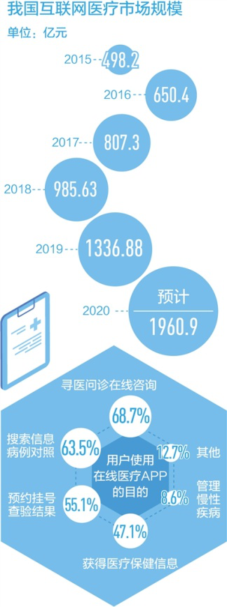 優(yōu)化醫(yī)療資源配置、提升智能服務(wù)水平，互聯(lián)網(wǎng)醫(yī)療——看病不出門(mén) 問(wèn)診盼精準(zhǔn)