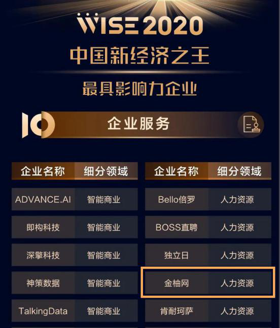 數(shù)字化驅(qū)動(dòng)人資未來 金柚網(wǎng)入圍2020中國最具影響力企業(yè)榜單