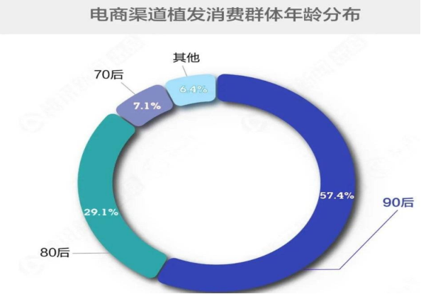 福州新生植發(fā)：超2.5億人受脫發(fā)困擾，年輕化趨勢嚴(yán)峻