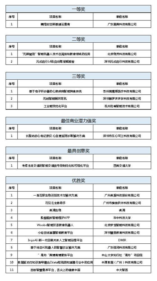 促進(jìn)人工智能和數(shù)字經(jīng)濟(jì)的發(fā)展，2020中國(guó)（小谷圍）人工智能創(chuàng)新創(chuàng)業(yè)大賽圓滿(mǎn)成功