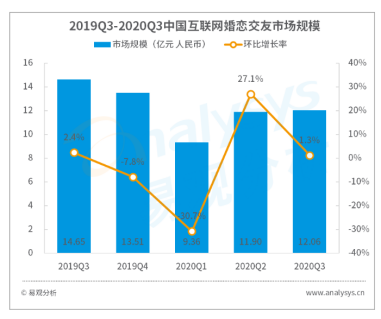 易觀發(fā)布Q3婚戀行業(yè)數(shù)字化進程 百合網app使用時長領跑行業(yè)