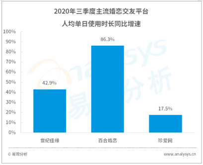 易觀發(fā)布Q3婚戀行業(yè)數(shù)字化進程 百合網app使用時長領跑行業(yè)