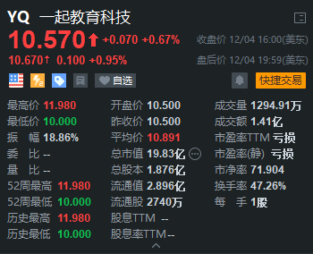 一起教育科技上市首掛漲3%，富途超2.8萬人認購！