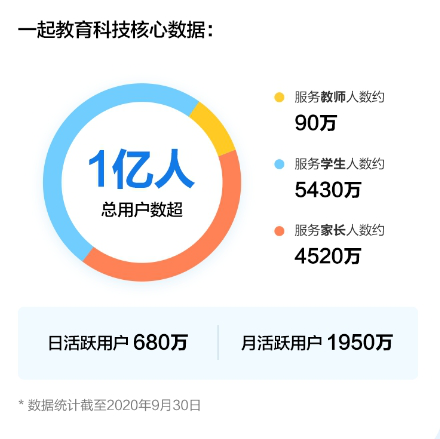 一起教育科技上市首掛漲3%，富途超2.8萬人認購！