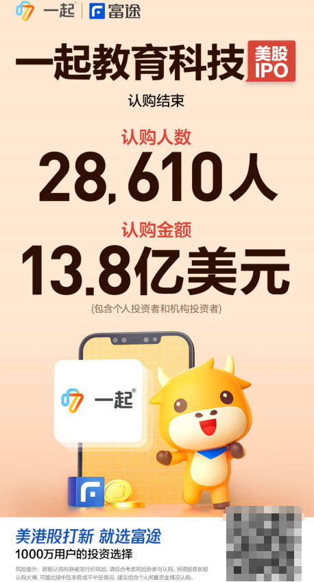 一起教育科技上市首掛漲3%，富途超2.8萬人認購！