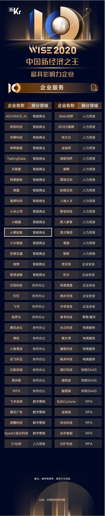 小麥助教獲評(píng)36氪新經(jīng)濟(jì)之王“最具影響力企業(yè)”，開啟教育信息化新未來(lái)