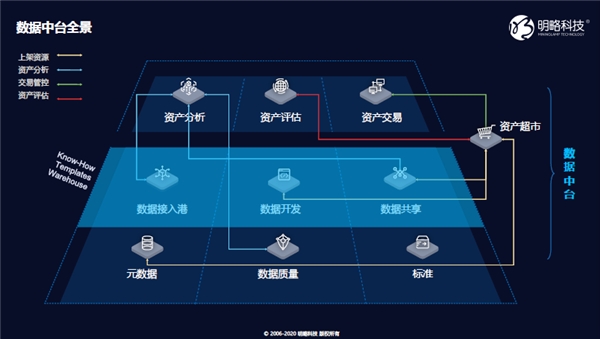 讓數(shù)據(jù)中臺(tái)進(jìn)入數(shù)智化時(shí)代｜明略科技的“中臺(tái)”論道