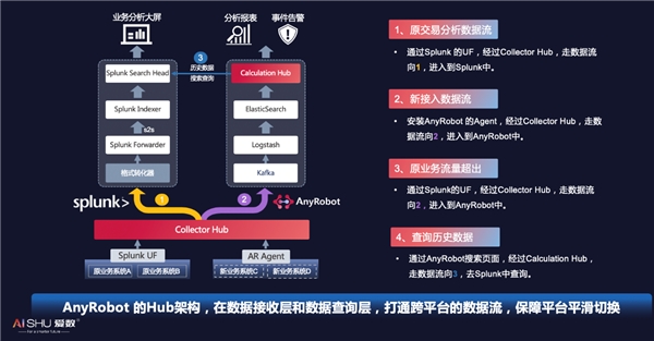愛(ài)數(shù)AnyRobot創(chuàng)新開(kāi)放架構(gòu)，釋放機(jī)器數(shù)據(jù)價(jià)值