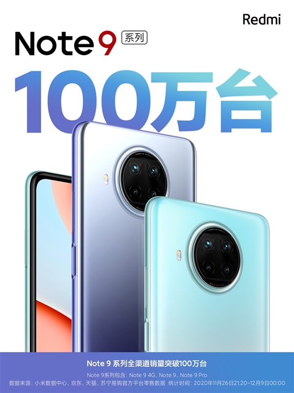 999元起！Redmi Note 9系列賣爆了：13天銷量破100萬臺