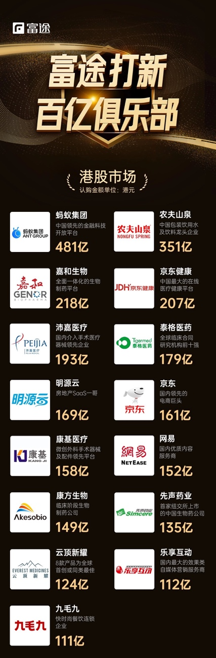 華潤萬象生活上市首日高開38.12%，富途暗盤每手大賺1340港元