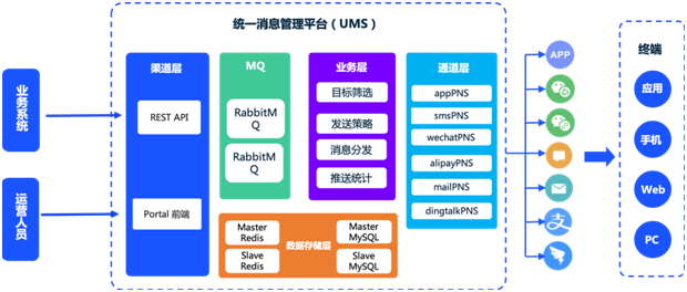 極光UMS重磅上線，APP、微信、短信、郵件等7大通道統(tǒng)一管理及分發(fā)