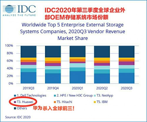 IDC 發(fā)布2020年Q3《全球企業(yè)存儲(chǔ)系統(tǒng)季度跟蹤報(bào)告》：華為逆勢(shì)增長(zhǎng)23.7%，首次進(jìn)入全球前三