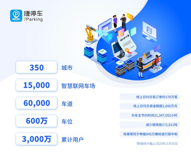 捷停車用戶突破3000萬，將深耕精準(zhǔn)連接&深度運(yùn)營(yíng)服務(wù)能力