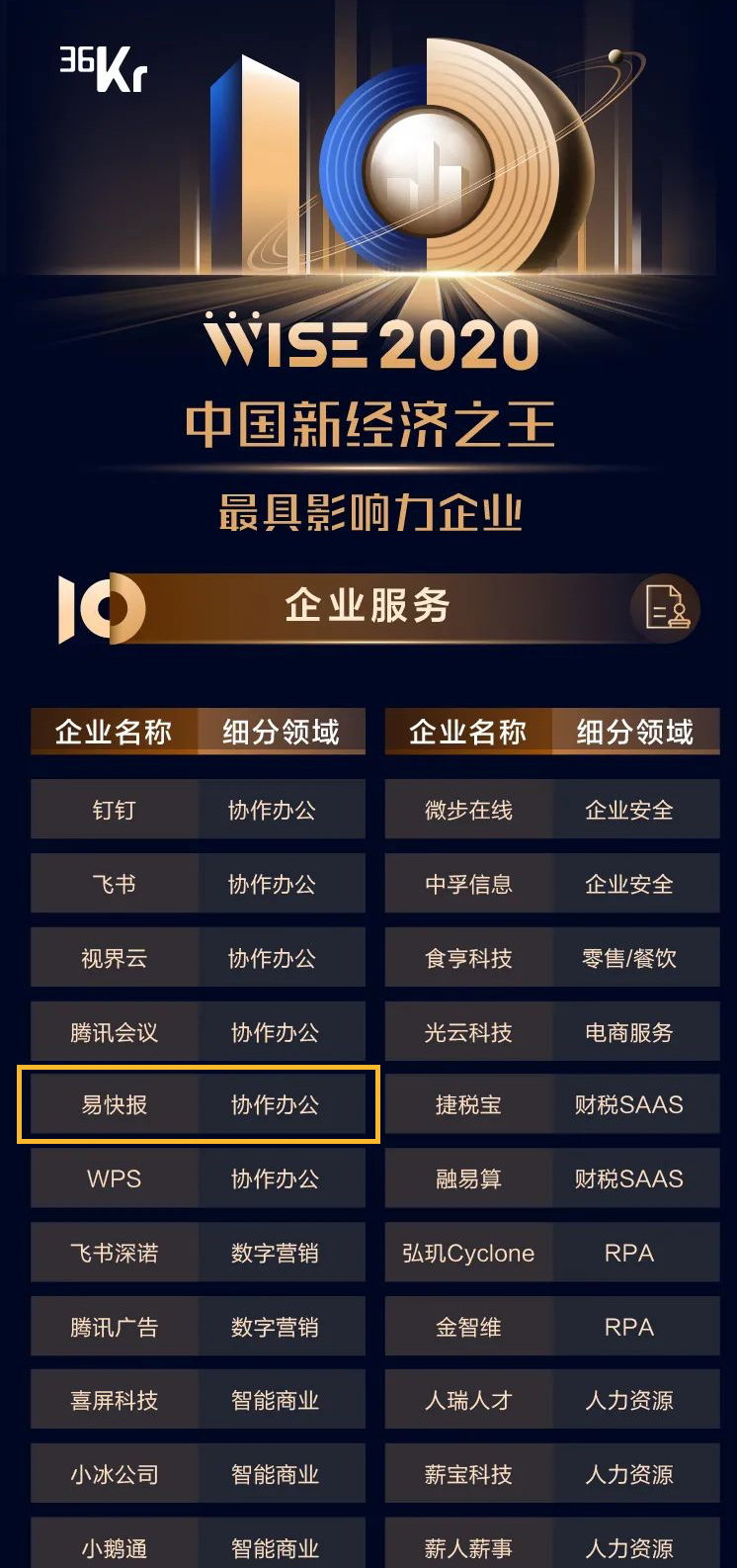 易快報(bào)榮獲雙獎(jiǎng)，成為行業(yè)唯一登榜企業(yè)