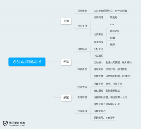 “完美男友”教你投資賺錢？騰訊手機(jī)管家提醒當(dāng)心“殺豬盤”騙局