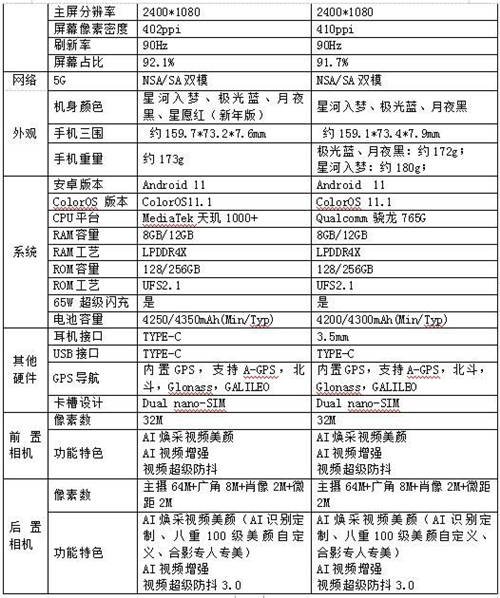 OPPO Reno5系列正式發(fā)布，以“人像視頻”開啟視頻手機(jī)新賽段