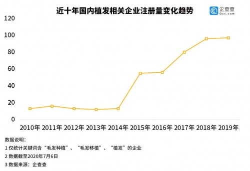 廈門(mén)新生植發(fā)：脫發(fā)人數(shù)超2.5億，雙十二消費(fèi)報(bào)告植發(fā)數(shù)據(jù)爆增