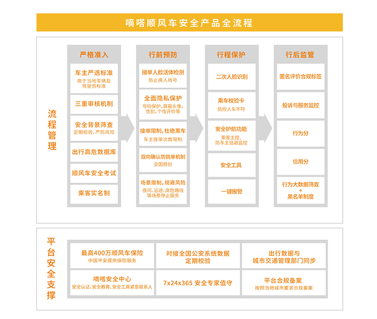從根源斷絕偽順風(fēng)可能，嘀嗒順風(fēng)車技術(shù)加持“真順風(fēng)”屬性