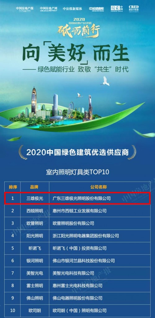 三雄極光再攬兩項(xiàng)地產(chǎn)大獎 榮譽(yù)見證實(shí)力！