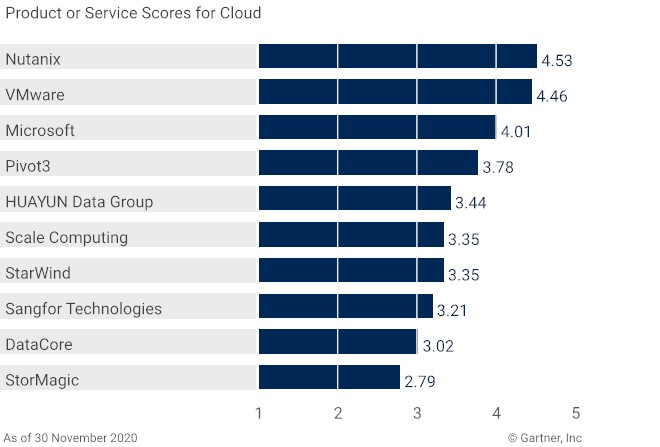 2020最新Gartner《超融合軟件關(guān)鍵功能》專(zhuān)項(xiàng)報(bào)告 五項(xiàng)關(guān)鍵功能指標(biāo)華云數(shù)據(jù)全部國(guó)內(nèi)第一