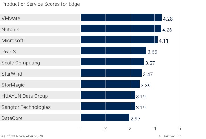 2020最新Gartner《超融合軟件關(guān)鍵功能》專(zhuān)項(xiàng)報(bào)告 五項(xiàng)關(guān)鍵功能指標(biāo)華云數(shù)據(jù)全部國(guó)內(nèi)第一