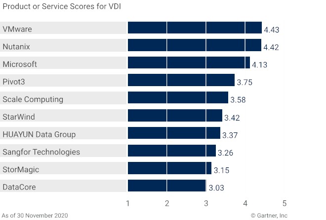 2020最新Gartner《超融合軟件關(guān)鍵功能》專(zhuān)項(xiàng)報(bào)告 五項(xiàng)關(guān)鍵功能指標(biāo)華云數(shù)據(jù)全部國(guó)內(nèi)第一