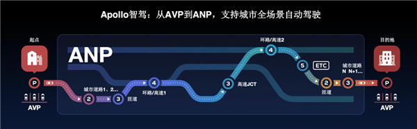 分享自動(dòng)駕駛秘籍，加速商業(yè)部署步伐，百度Apollo智駕系列閃耀2020 Apollo生態(tài)大會(huì)