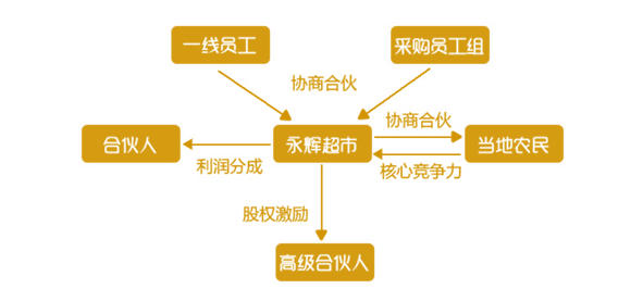 老虎證券ESOP：巨頭攪局，生鮮戰(zhàn)略受阻，永輝怕了嗎？